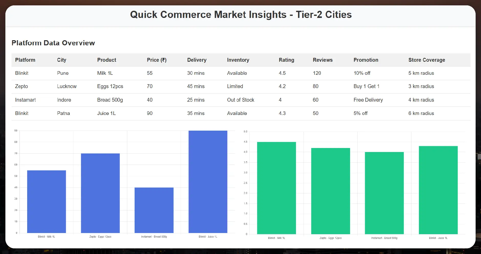 Data Points to Scrape for Quick Commerce Market Insights